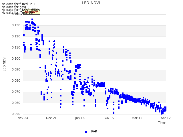 plot of LED NDVI