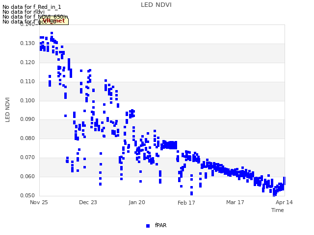 plot of LED NDVI