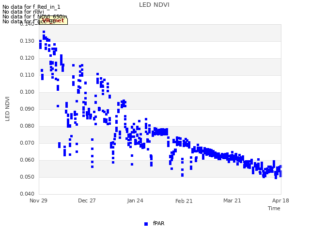 plot of LED NDVI