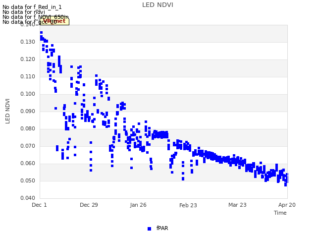 plot of LED NDVI