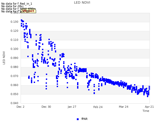 plot of LED NDVI