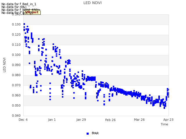 plot of LED NDVI