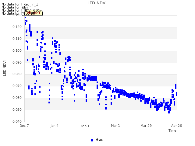 plot of LED NDVI