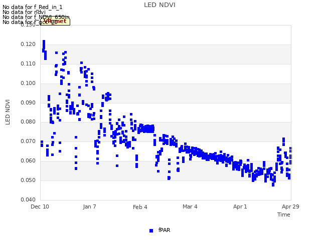 plot of LED NDVI