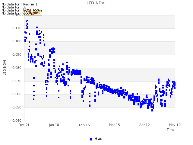 plot of LED NDVI