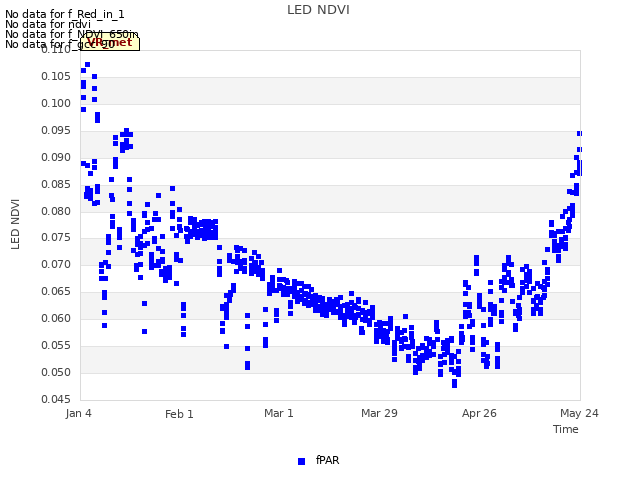 plot of LED NDVI