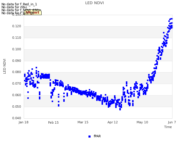 plot of LED NDVI