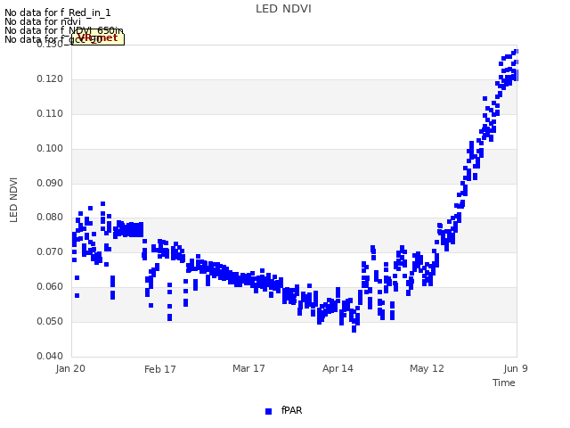 plot of LED NDVI