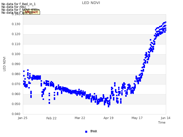 plot of LED NDVI