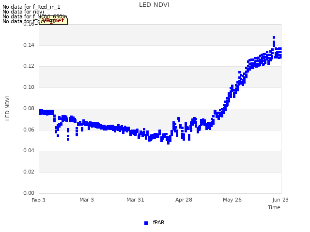 plot of LED NDVI