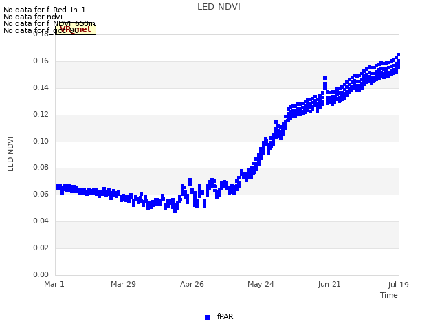 plot of LED NDVI