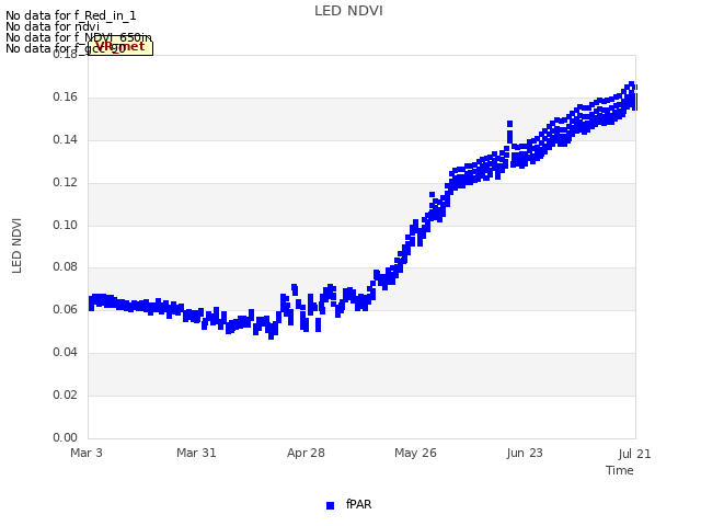 plot of LED NDVI