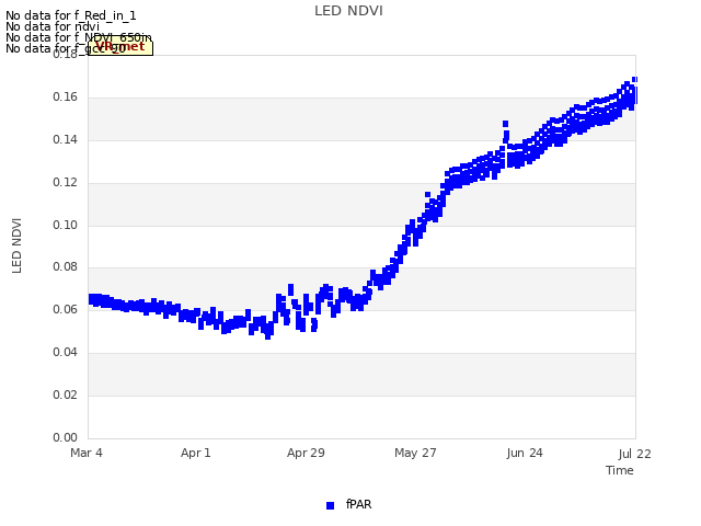 plot of LED NDVI