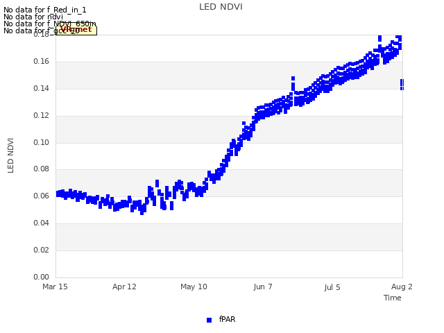 plot of LED NDVI