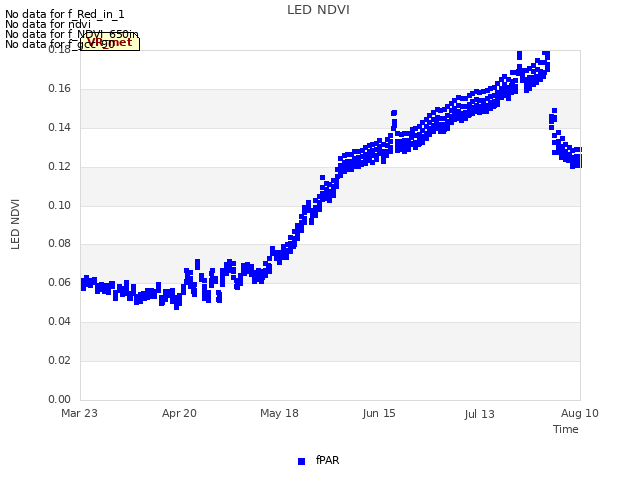 plot of LED NDVI