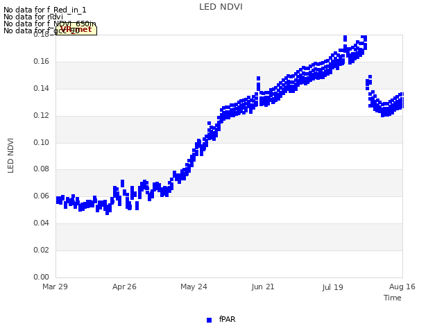 plot of LED NDVI