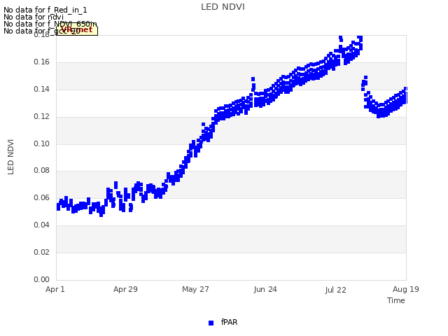 plot of LED NDVI