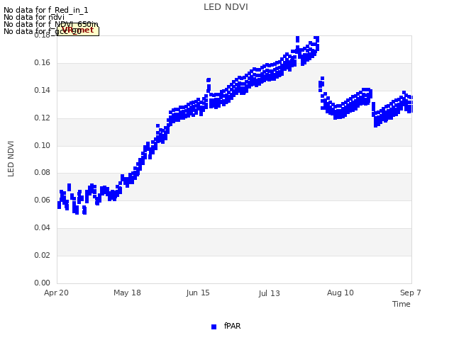 plot of LED NDVI