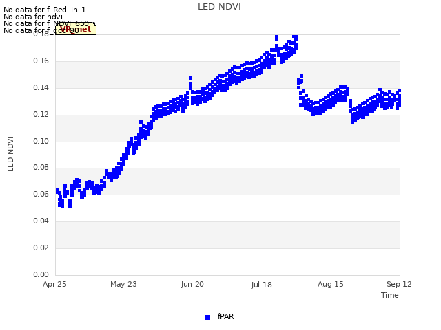 plot of LED NDVI