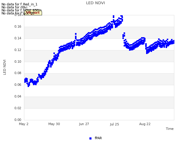 plot of LED NDVI