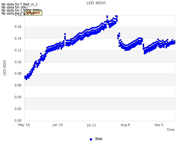 plot of LED NDVI