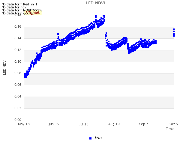 plot of LED NDVI