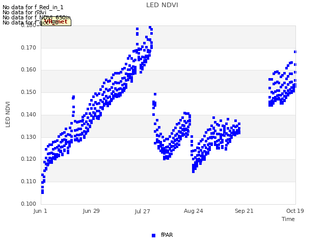 plot of LED NDVI