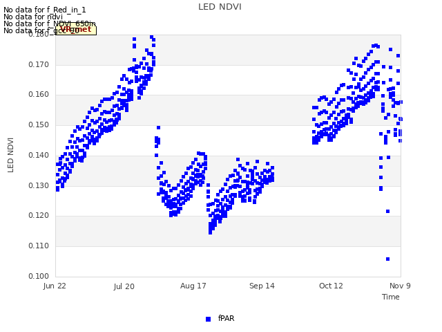 plot of LED NDVI