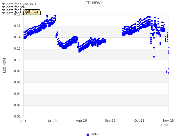 plot of LED NDVI