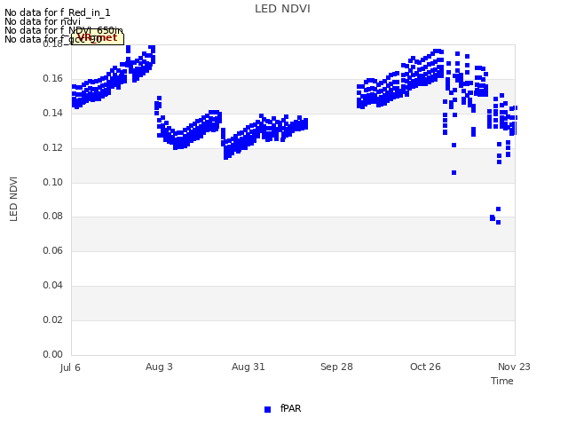 plot of LED NDVI