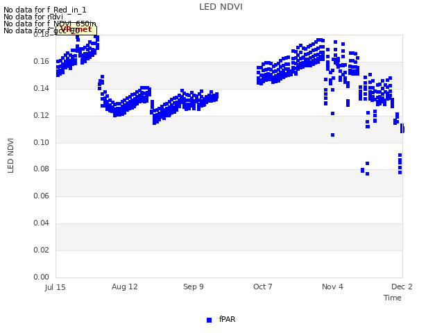 plot of LED NDVI