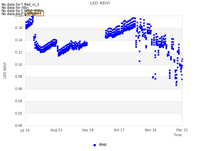 plot of LED NDVI