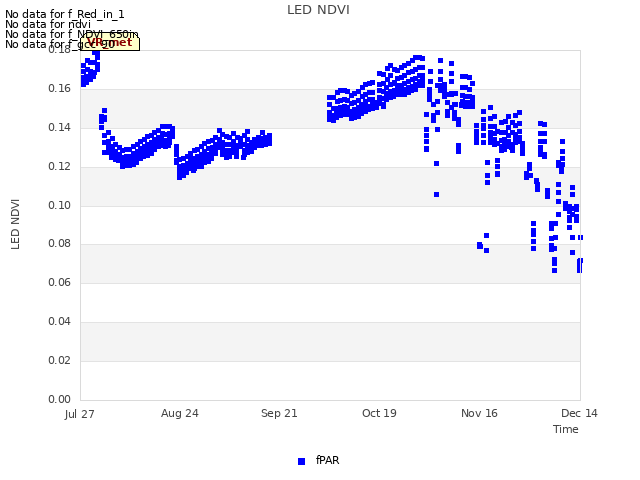 plot of LED NDVI