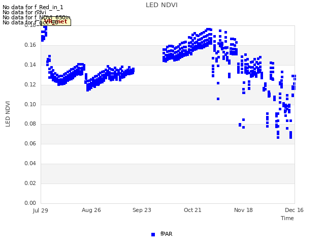 plot of LED NDVI