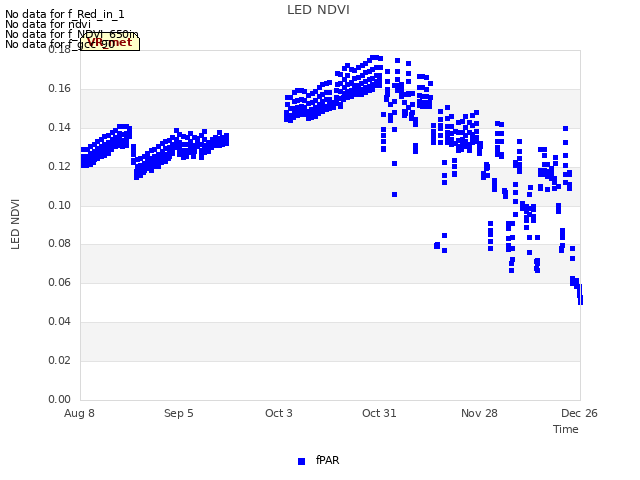 plot of LED NDVI