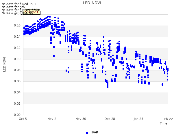 plot of LED NDVI