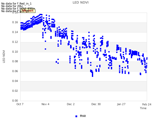 plot of LED NDVI