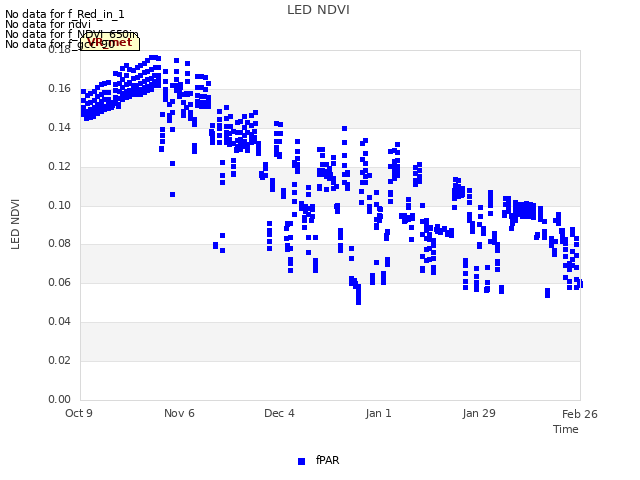 plot of LED NDVI