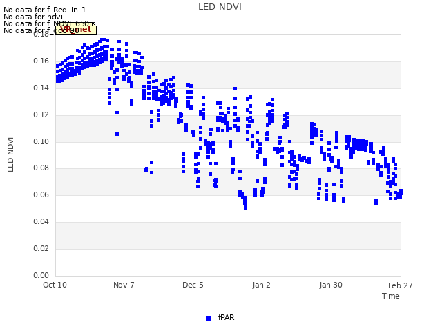 plot of LED NDVI