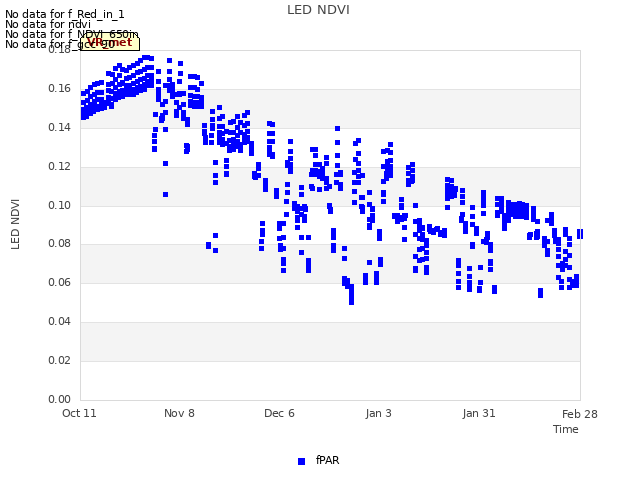 plot of LED NDVI