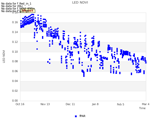 plot of LED NDVI