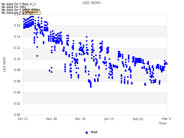 plot of LED NDVI