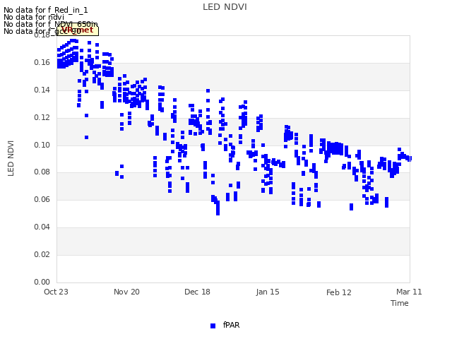 plot of LED NDVI