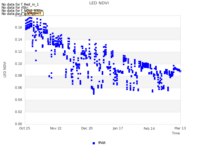 plot of LED NDVI