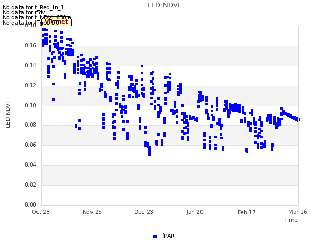 plot of LED NDVI