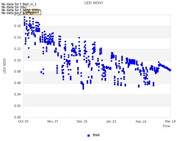 plot of LED NDVI