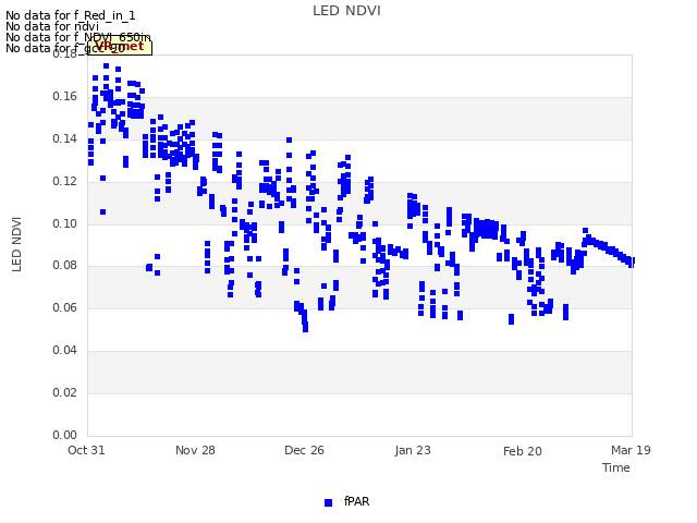 plot of LED NDVI