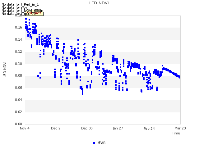 plot of LED NDVI