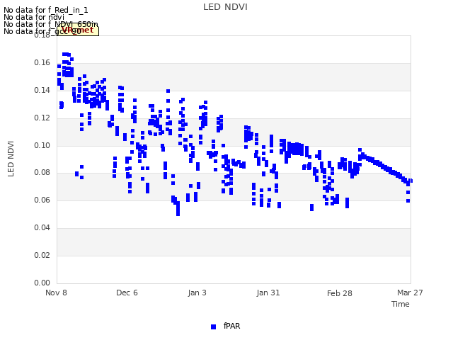 plot of LED NDVI