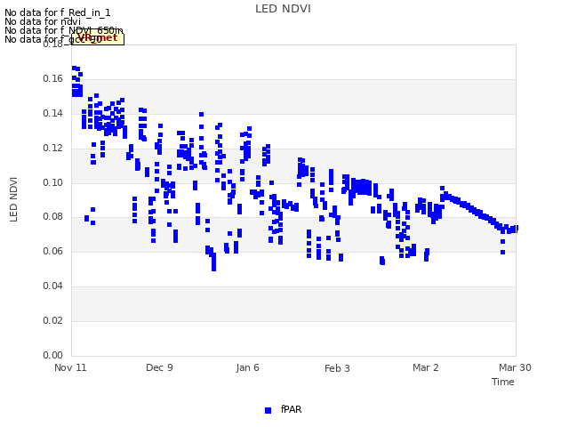 plot of LED NDVI